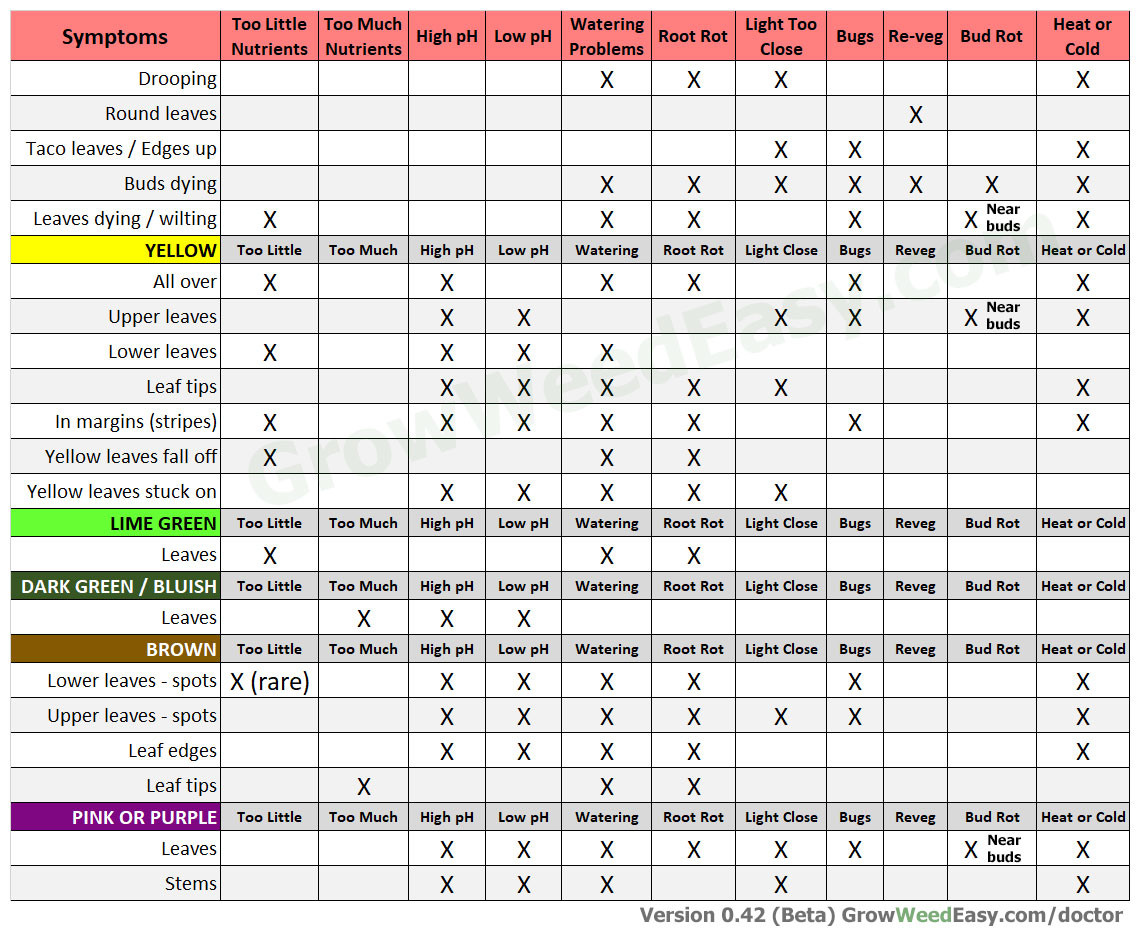 Click image for larger version  Name:	beta-diagnose-chart-cannabis-problems-symptoms.jpg Views:	0 Size:	329.2 KB ID:	549478