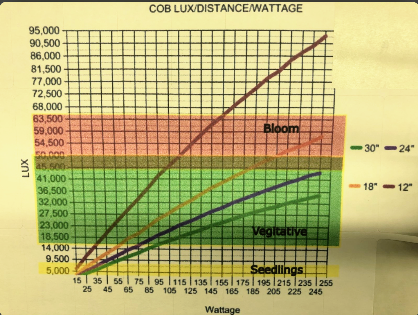 cob lux distance watttage.png