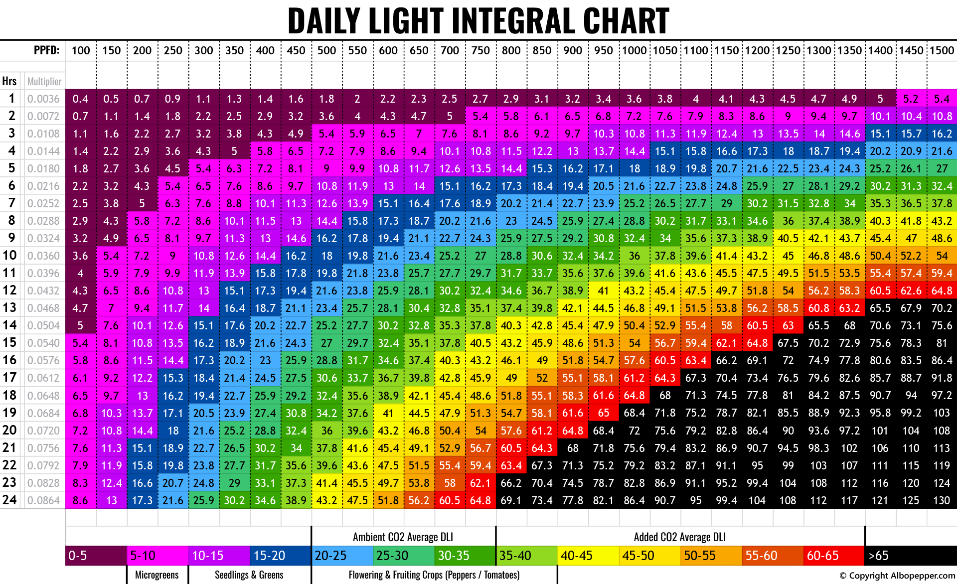 daily-light-integral-DLI-chart-albopepper.png