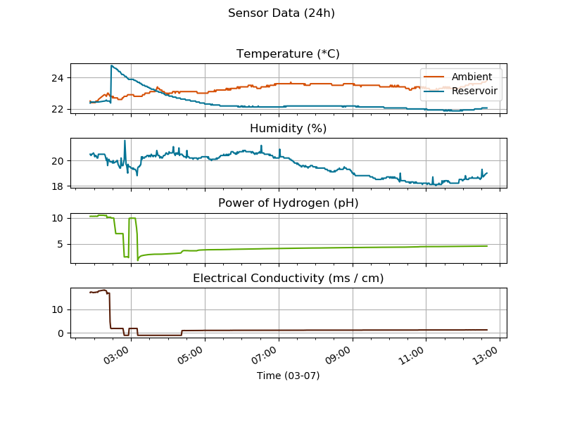 Sensor data