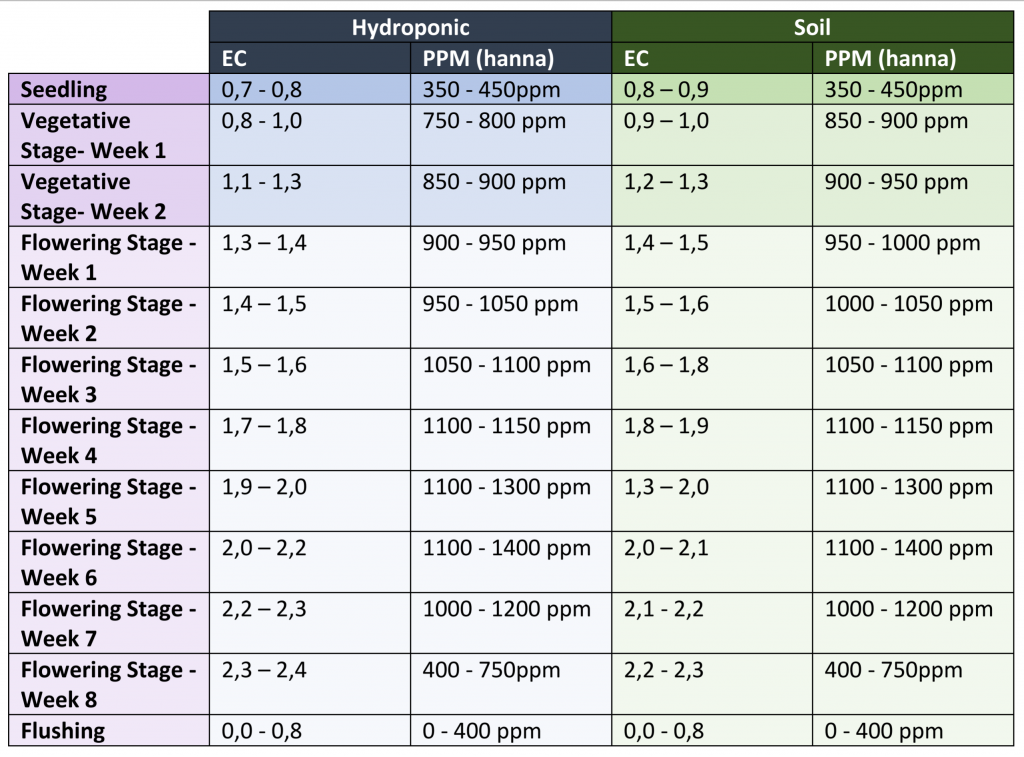 hydro-and-soil-ec-and-ppm-chart-1024x757.png