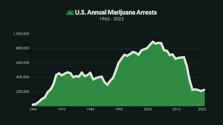 marijuana-arrests-chart-2025.webp