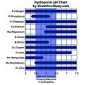 Click image for larger version

Name:	hydroponics-ph-chart-marijuana.jpg
Views:	531
Size:	132.1 KB
ID:	405484