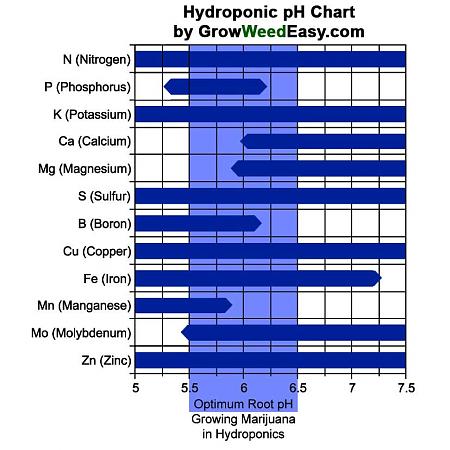 Click image for larger version

Name:	hydroponics-ph-chart-marijuana.jpg
Views:	297
Size:	132.1 KB
ID:	440462