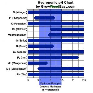 Click image for larger version

Name:	hydroponics-ph-chart-marijuana.jpg
Views:	195
Size:	132.1 KB
ID:	529988