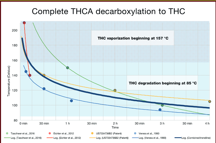 Decarboxylation temperature chart Cannabis Growing Forum