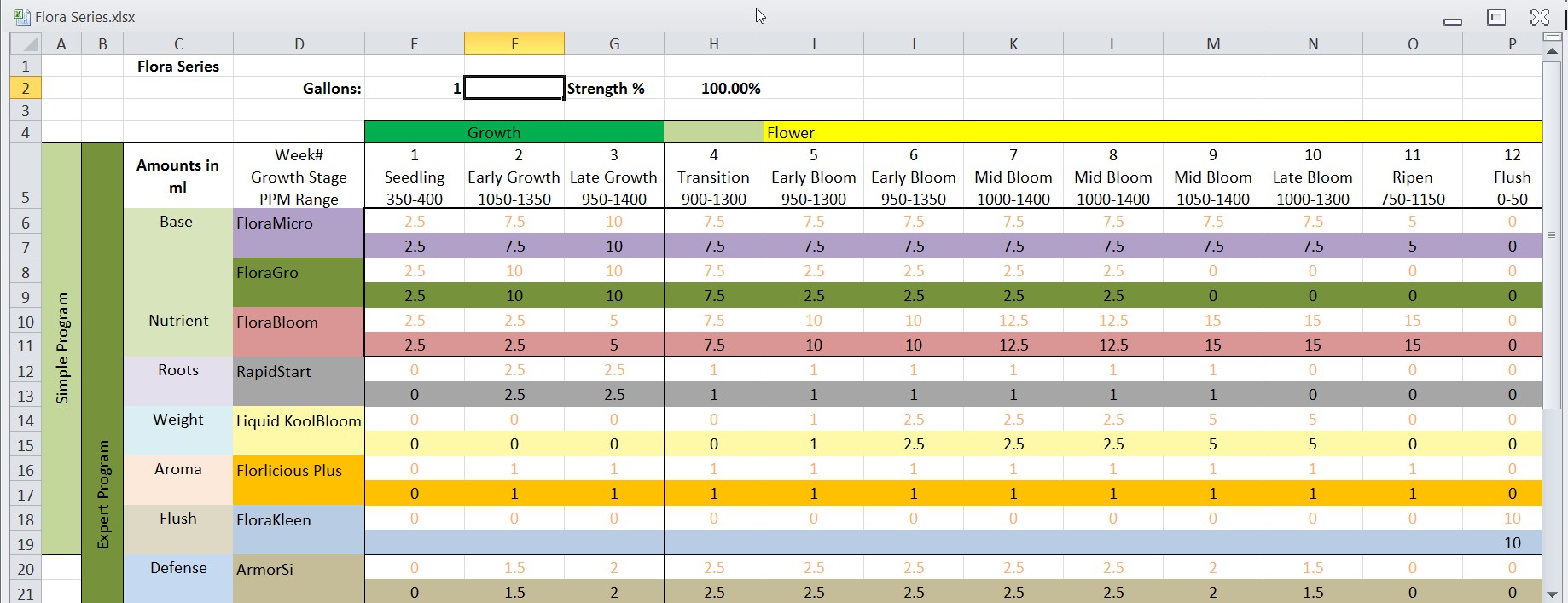 General Hydroponics 3 Part Feed Chart