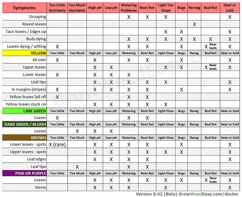 Click image for larger version  Name:	beta-diagnose-chart-cannabis-problems-symptoms.jpg Views:	0 Size:	329.2 KB ID:	549478