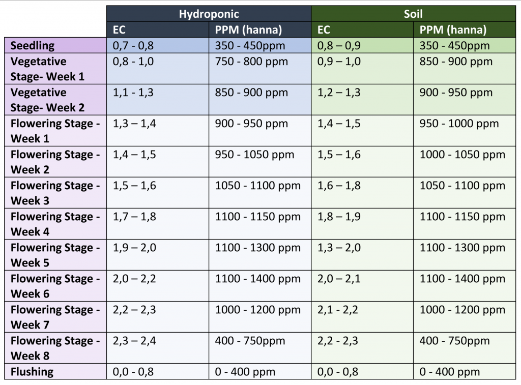 Click image for larger version

Name:	hydro-and-soil-ec-and-ppm-chart-1024x757.png
Views:	363
Size:	685.9 KB
ID:	558338