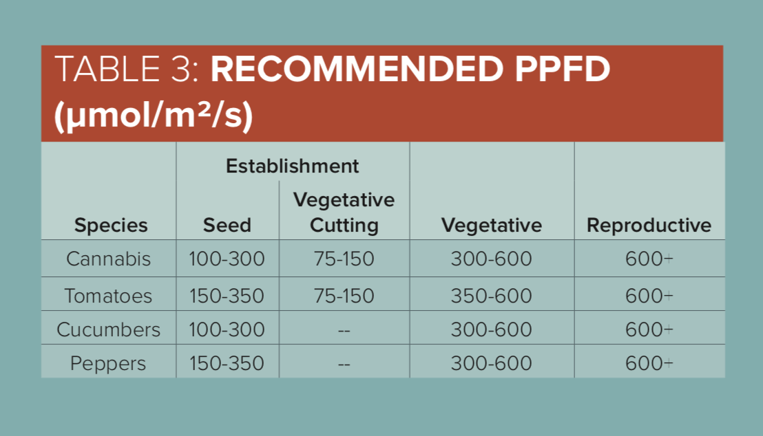 Click image for larger version

Name:	PPFD for cannabis at growth stages.png
Views:	748
Size:	81.4 KB
ID:	378825