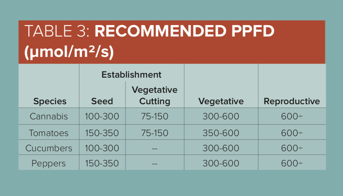 Click image for larger version

Name:	PPFD for cannabis at growth stages.png
Views:	573
Size:	81.4 KB
ID:	378825