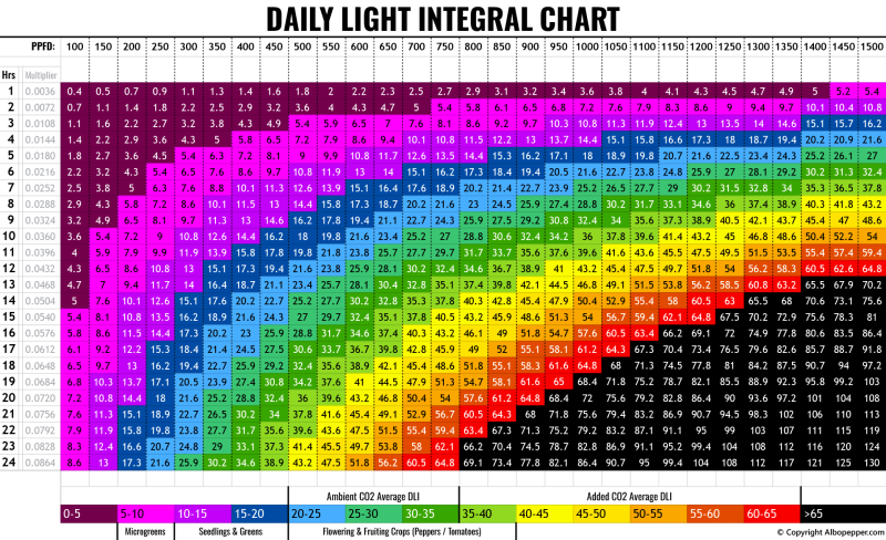 Click image for larger version

Name:	daily-light-integral-DLI-chart-albopepper.png
Views:	96
Size:	221.4 KB
ID:	642719