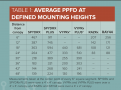 Click image for larger version

Name:	PPFDatDifferentHeights.png
Views:	507
Size:	148.4 KB
ID:	378826