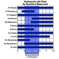 Click image for larger version

Name:	hydroponics-ph-chart-marijuana.jpg
Views:	393
Size:	130.7 KB
ID:	534963