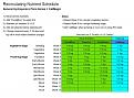 Dwc nutrient chart Ive been using from the website.